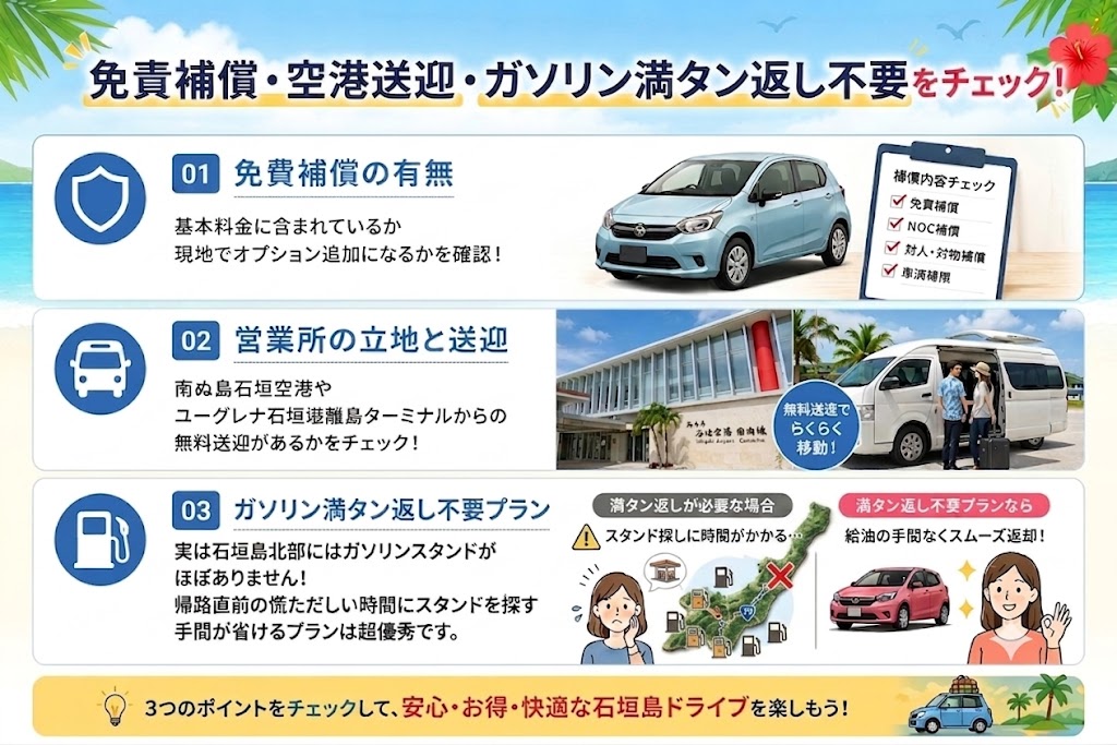石垣島でのレンタカー選びで確認すべき3つのポイント（1.免責補償の有無、2.空港や離島ターミナルからの無料送迎の有無、3.北部エリアで便利なガソリン満タン返し不要プラン）を解説したインフォグラフィック。