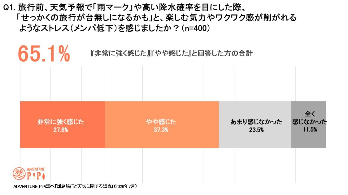 Q1.旅行前、天気予報で「雨マーク」や高い降水確率を目にした際、「せっかくの旅行が台無しになるかも」と、楽しむ気力やワクワク感が削がれるようなストレス（メンパ低下）を感じたアンケート結果。