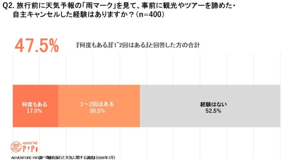 Q2.旅行前に天気予報の「雨マーク」を見て、事前に観光やツアーを諦めた・自主キャンセルした経験はあるかのアンケート結果