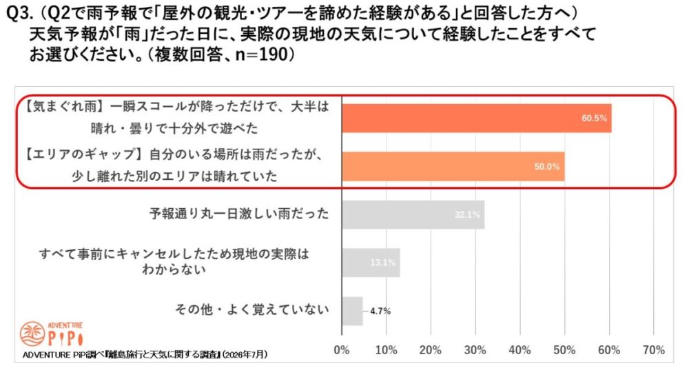 Q3.(Q2で雨予報で「屋外の観光・ツアーを諦めた経験がある」と回答した方へ)天気予報が「雨」だった日に、実際の現地の天気について経験したことをすべて選んだアンケート結果