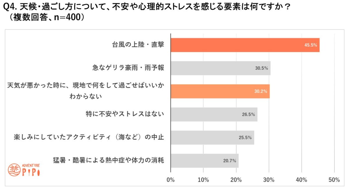 @4.天候・過ごし方について、不安や心理ストレスを感じる要素についてのアンケート結果