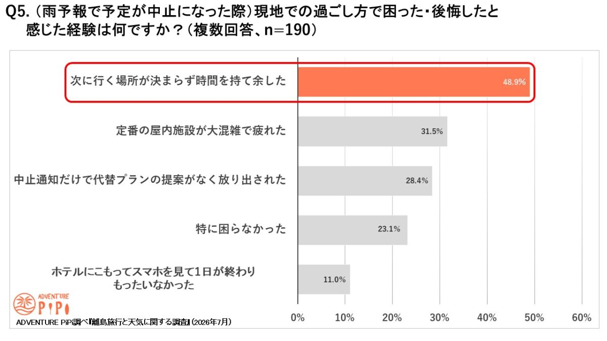 Q5.(雨予報で予定が中止になった際)現地での過ごし方で困った・後悔したと感じた経験についてのアンケート結果