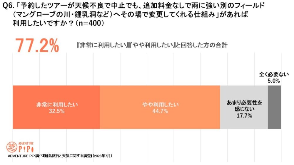 Q6.「予約したツアーが天候不良で中止でも、追加料金なしで雨に強い別のフィールド」（マングローブの川・鍾乳洞など）へその場で変更してくれる仕組みがあれば利用したいかのアンケート結果