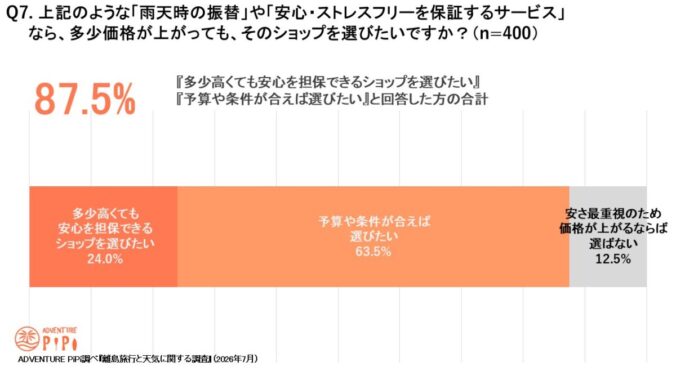 Q7.上記のような「雨天時の振替」や「安心・ストレスフリーを保証するサービス」なら、多少価格が上がっても、そのショップを選ぶかのアンケート結果
