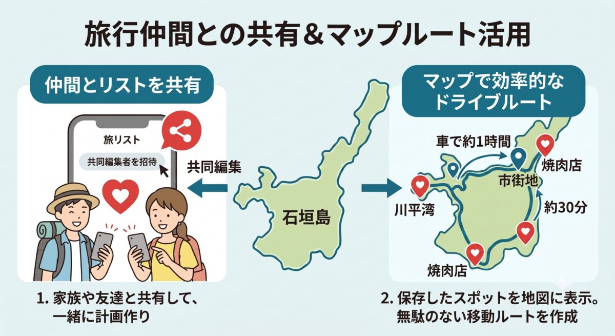 旅行仲間との共有&マップルート活用の図解