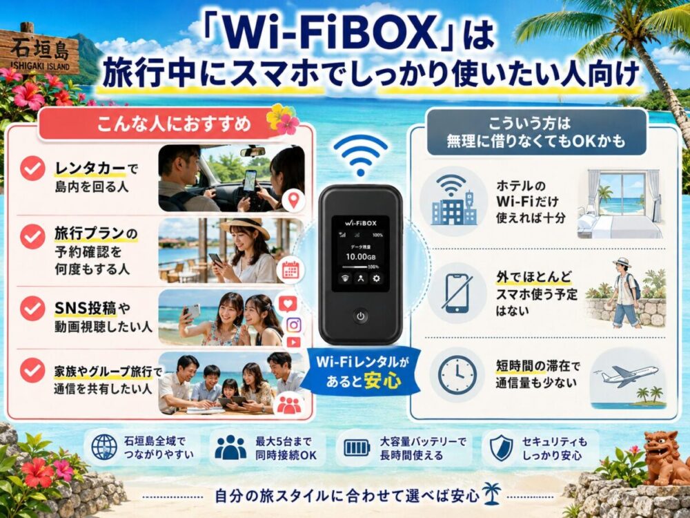 「Wi-FiBOX」を旅行中に使う具体例のイメージ