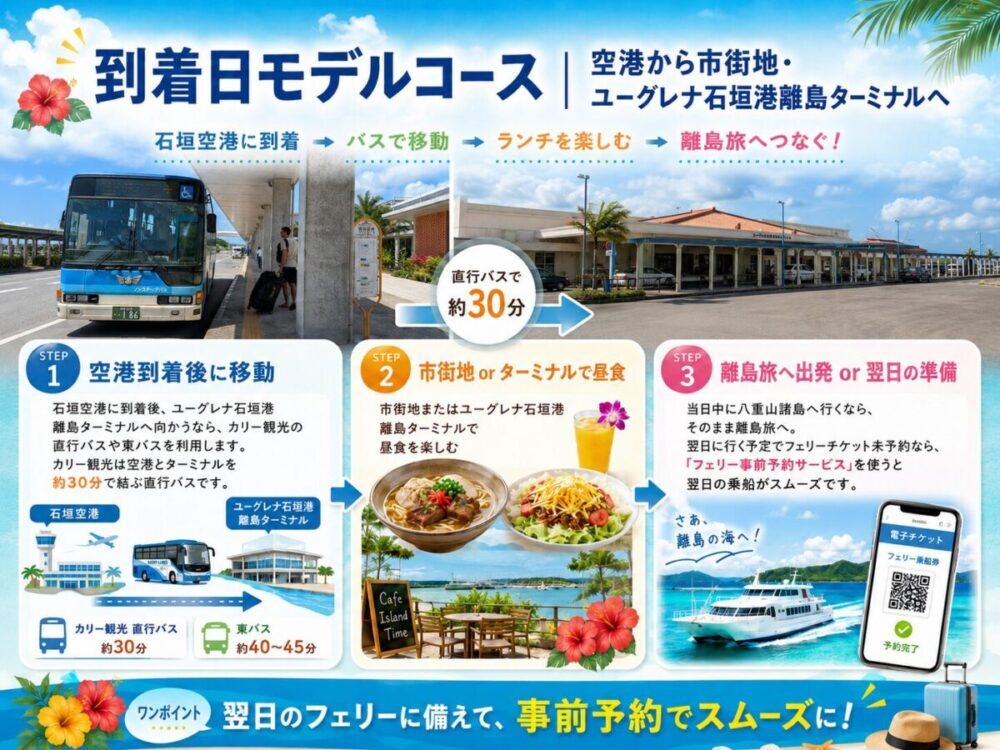 南ぬ島石垣空港からユーグレナ石垣港離島ターミナルまでのモデルコース図解