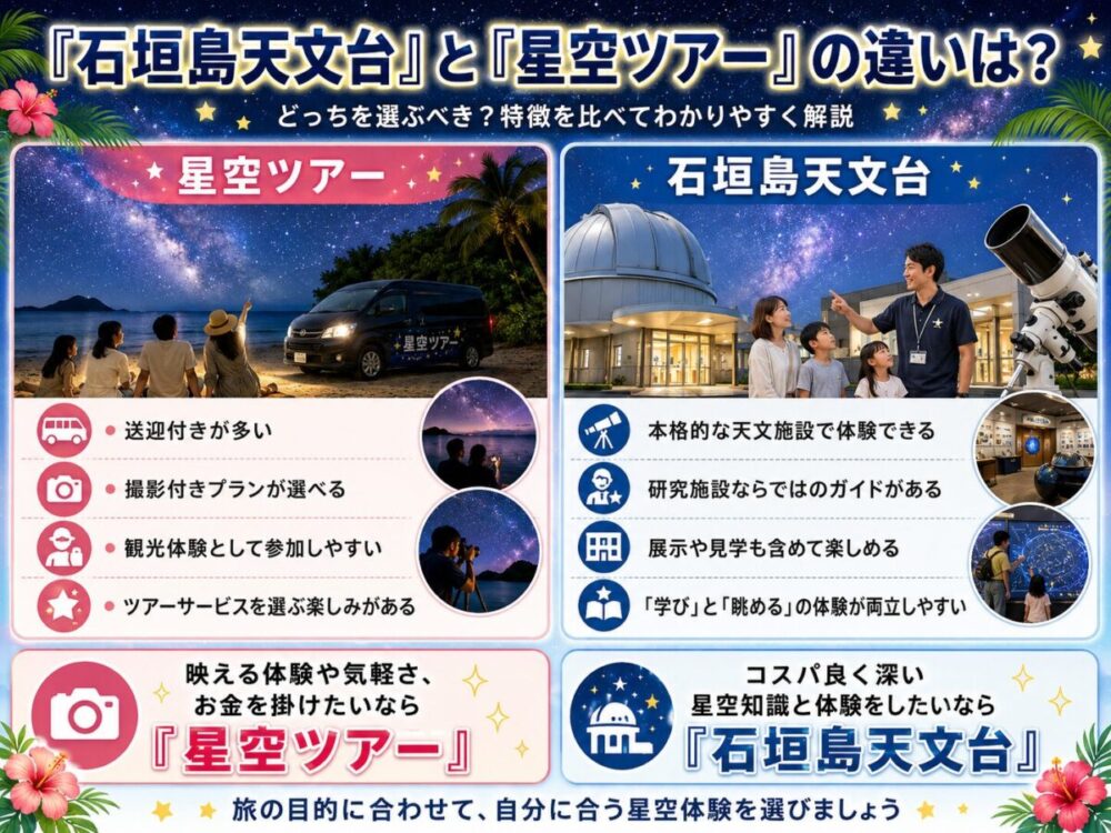 「石垣島天文台」と「星空ツアー」の違いのイメージ図解
