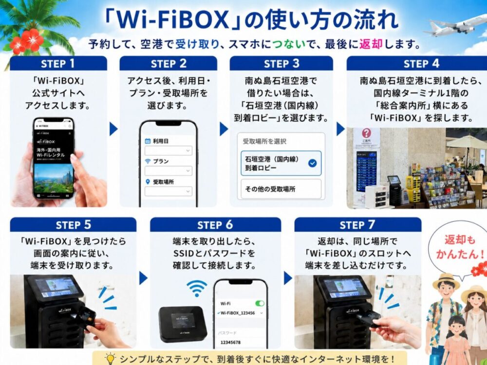 「Wi-FiBOX」の使い方の流れの図解