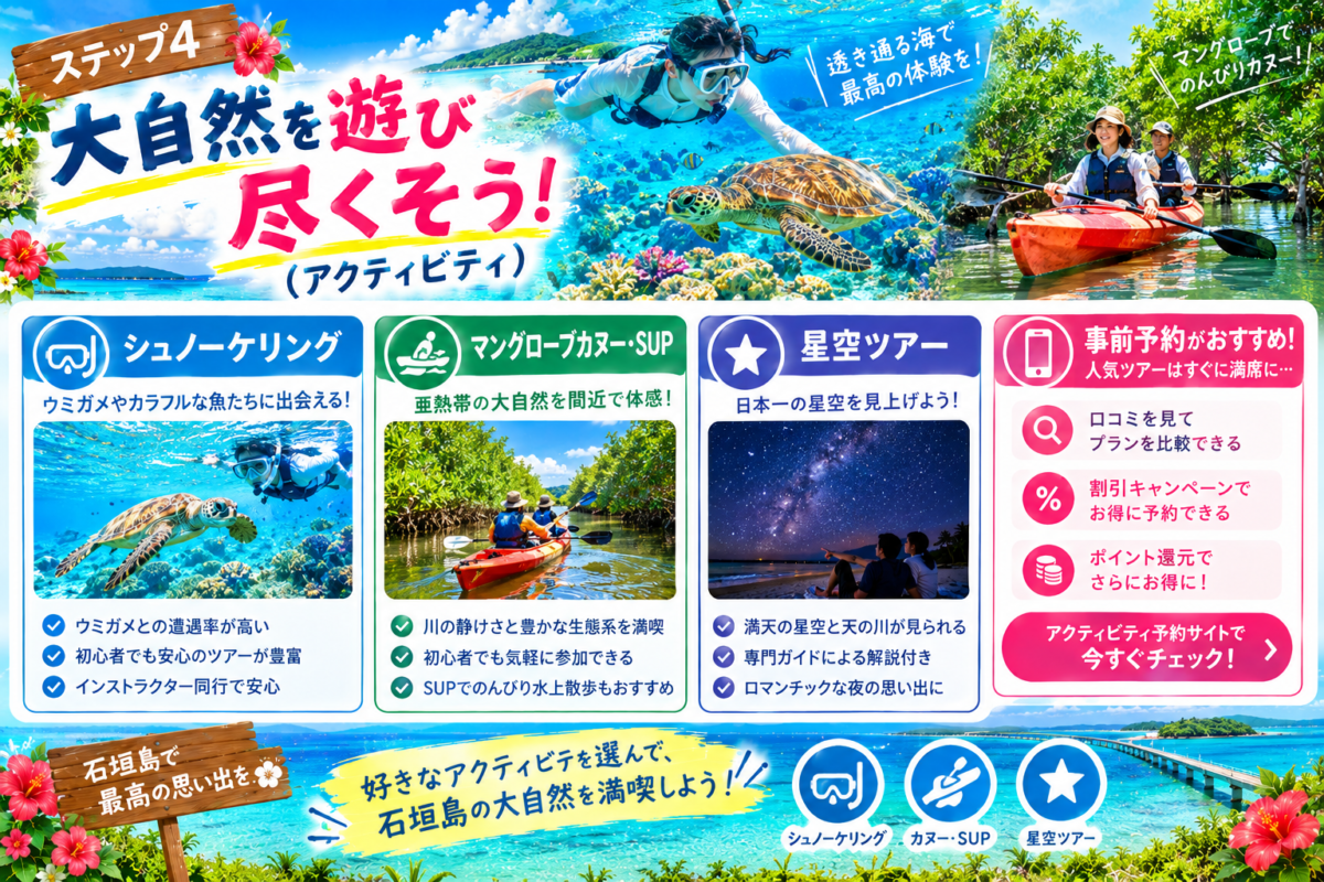 石垣島のアクティビティを紹介するインフォグラフィックです。3つの主要アクティビティとして、シュノーケリング、マングローブカヌー・SUP、星空ツアーを、それぞれの特徴とともに紹介。最後に、「口コミ比較」「割引」「ポイント還元」のメリットを挙げました。