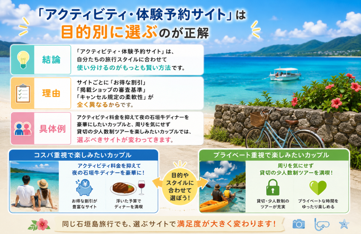 アクティビティ・体験予約サイトの目的別選び方ガイド。コスパ重視で石垣牛ディナーを豪華にしたいカップルと、プライベート重視で貸切ツアーを満喫したいカップルの具体例を挙げ、旅行スタイルに合わせてサイトを使い分ける重要性を解説した画像。