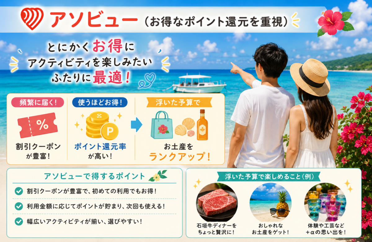 アソビューの特徴とメリットを解説した画像。割引クーポンが豊富でポイント還元率が高いため、とにかくお得にアクティビティを楽しみたいカップルに最適であることや、浮いた予算で石垣牛ディナーやお土産をランクアップする活用例を紹介しています。