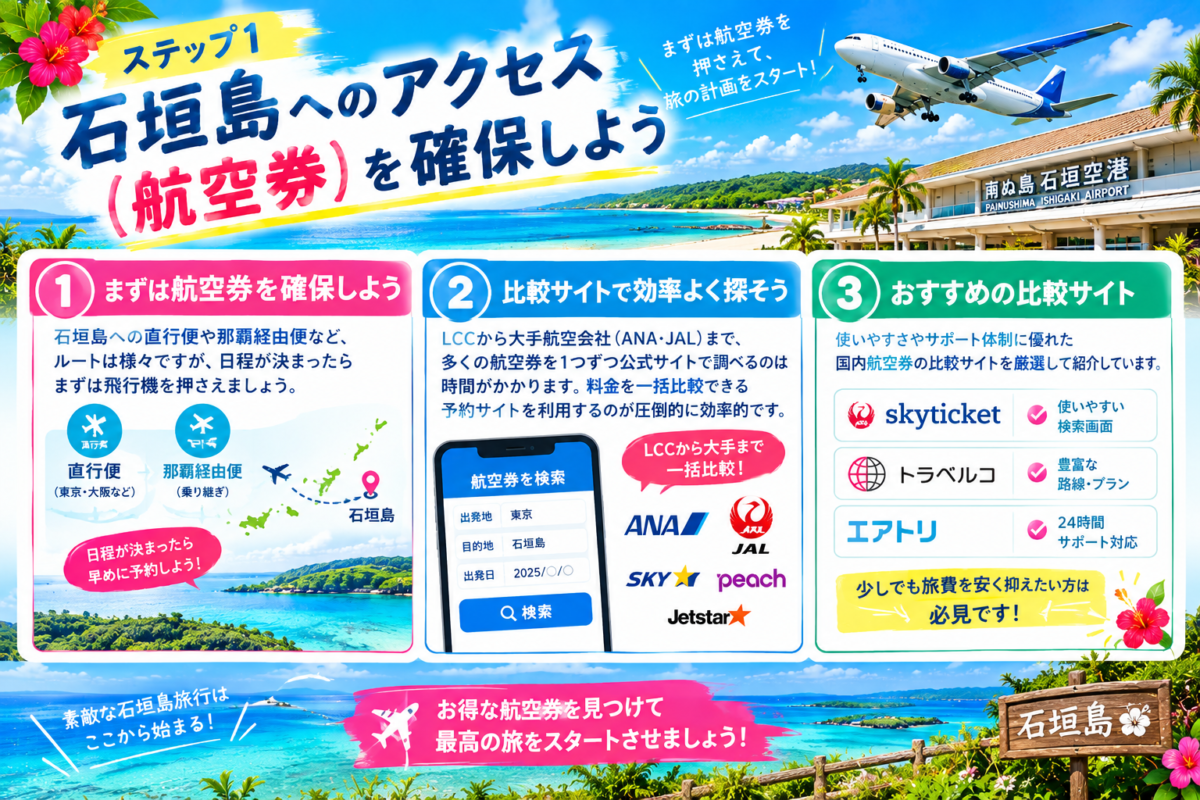 石垣島旅行における航空券確保の手順を解説したインフォグラフィック。直行便と那覇経由便のルート説明、LCCや大手航空会社を一括比較できるスマホ検索の紹介、おすすめの比較サイトの特徴を3つのステップでまとめています。