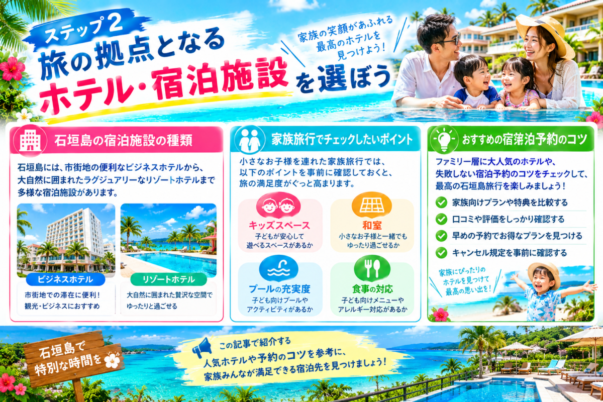 石垣島での家族旅行向けホテル・宿泊施設の選び方を解説するインフォグラフィック。「宿泊施設の種類」「家族向けチェックポイント(キッズスペース、和室、プール、食事)」「宿泊予約のコツ(プラン比較、口コミ、早めの予約、キャンセル規定)」を3つのステップで紹介し、家族みんなが満足できる最高の宿泊先探しをガイドしています。