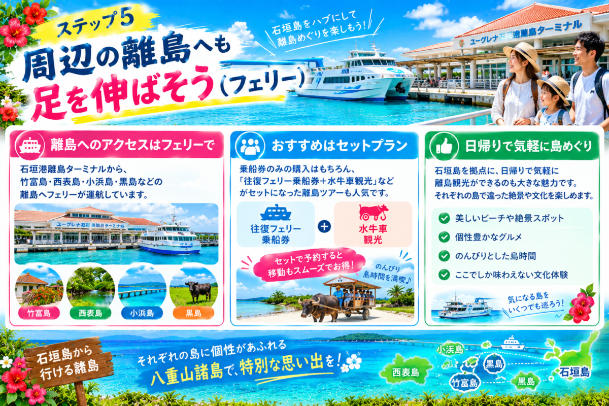 石垣島からフェリーで行ける周辺離島へのアクセスと楽しみ方を説明するインフォグラフィックです。