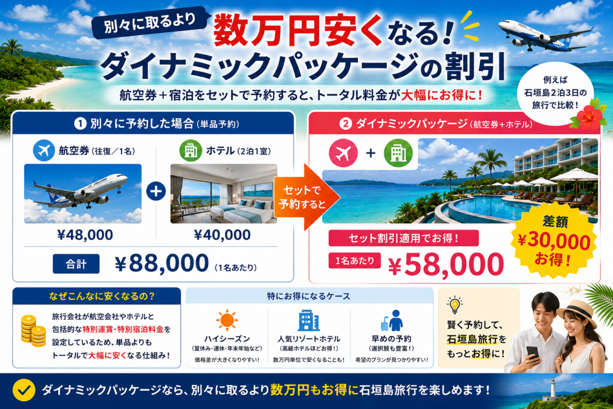 航空券とホテルを個別予約した場合とダイナミックパッケージを利用した場合の料金比較と安くなる理由