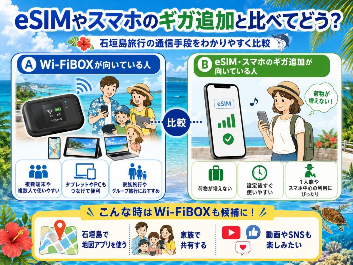 「Wi-FiBOX」とeSIMやスマホのギガ追加と比較した図解