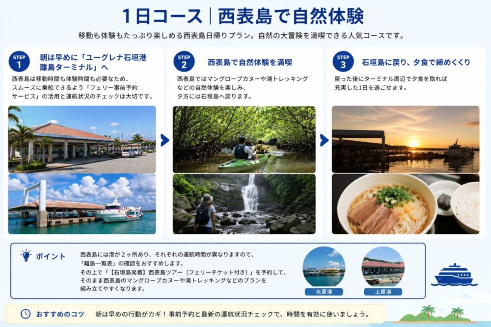 西表島の1日モデルコースの図解