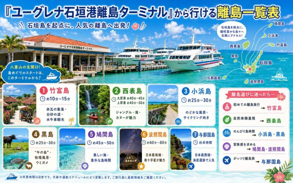 「ユーグレナ石垣港離島ターミナル」から行ける離島一覧表の図解