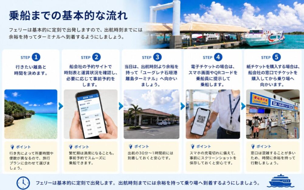 フェリー事前予約チケットの購入方法から乗船までの流れの図解