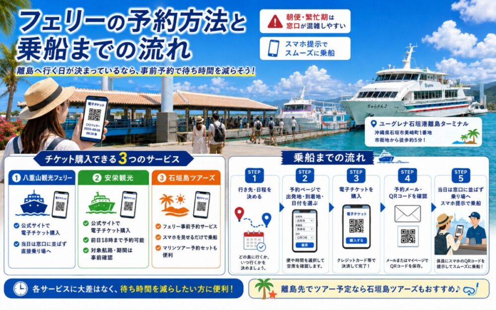 フェリーの予約方法をまとめた図解