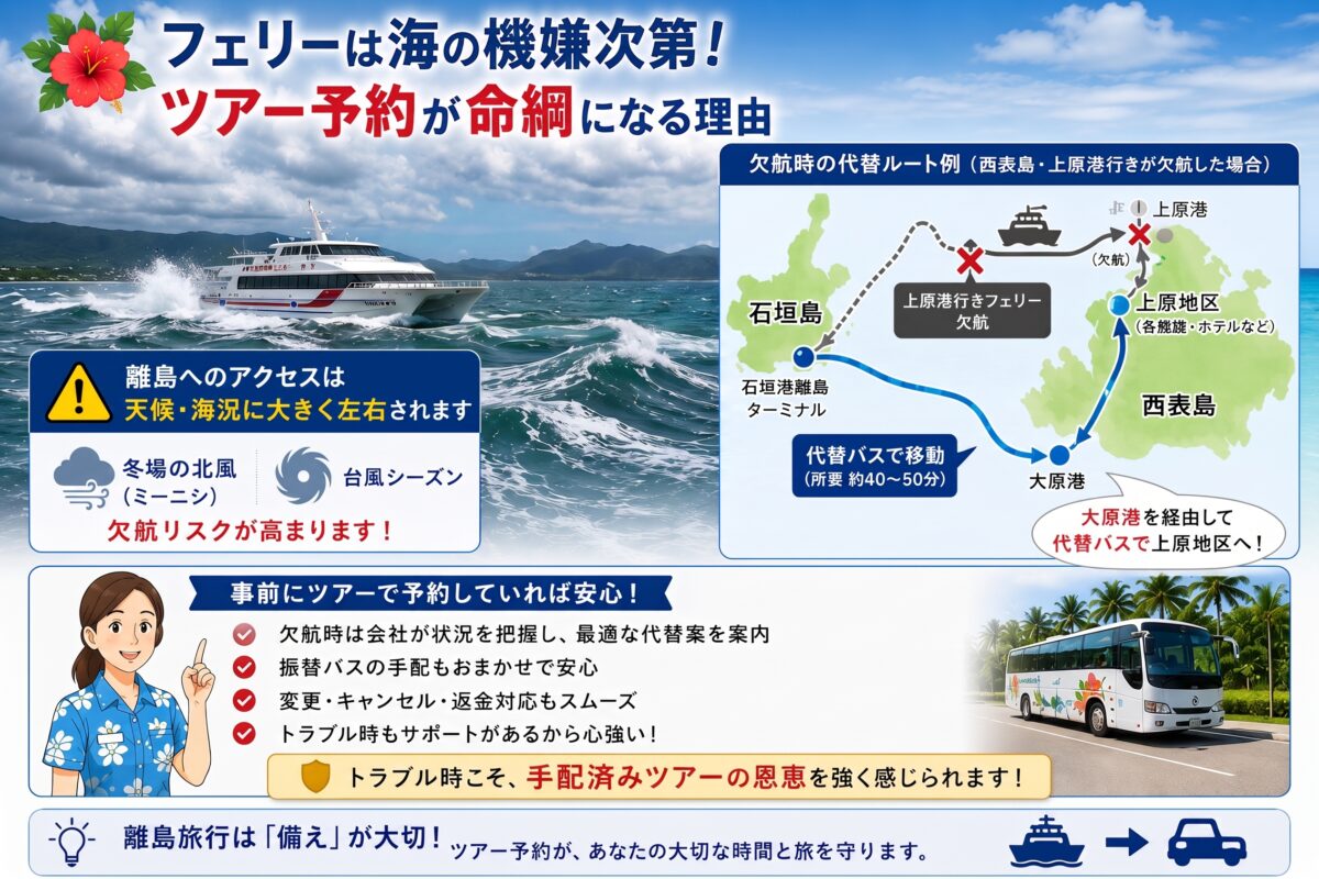 離島フェリーの欠航リスクとツアー予約のメリット図解。西表島（上原港）行きが欠航した場合の大原港経由の代替ルート例や、個人手配とツアー手配におけるトラブル対応の違いを比較しています。