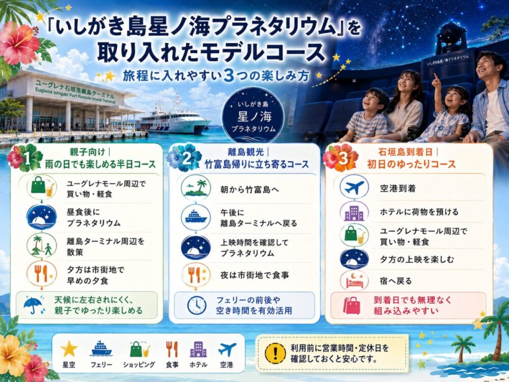 「いしがき島星ノ海プラネタリウム」のモデルコースの図解