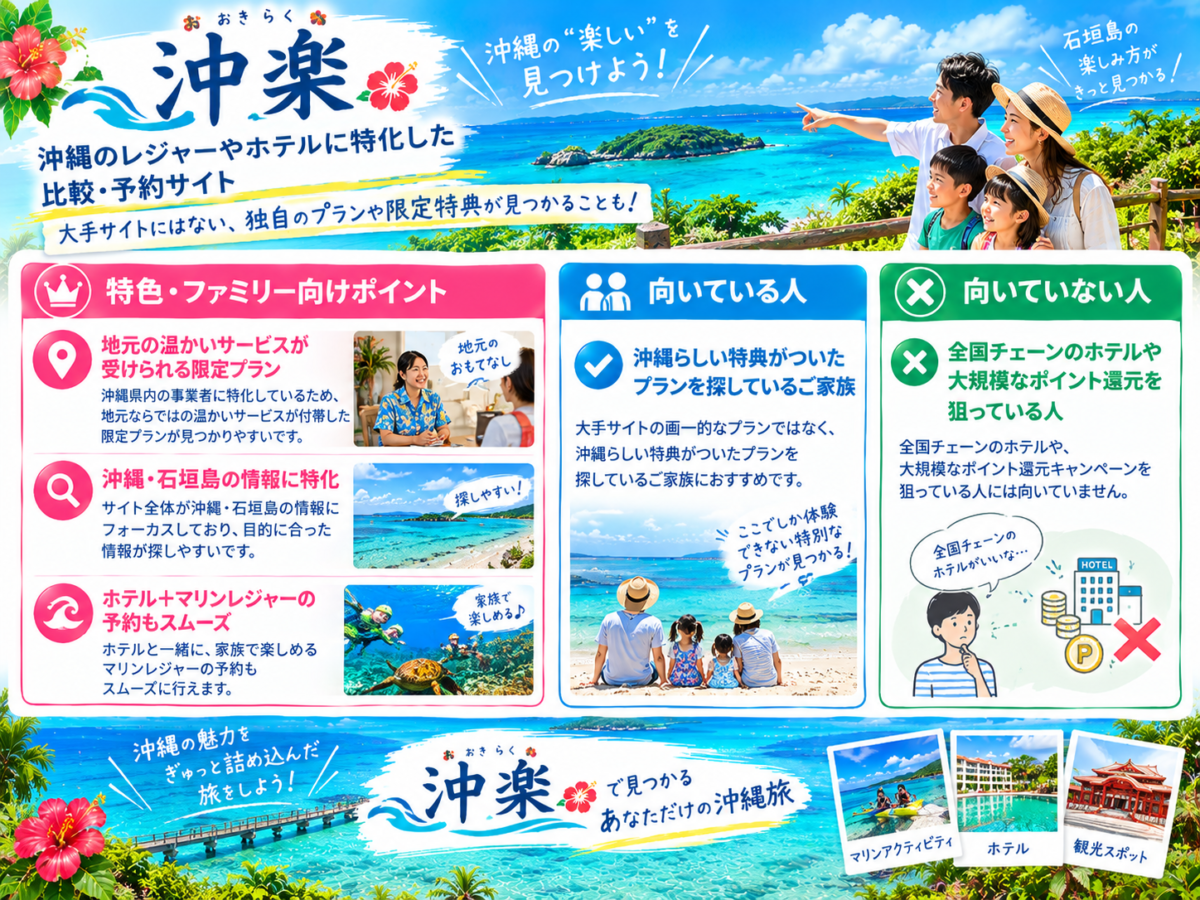 沖縄特化サイト「沖楽」の特徴解説図解。地元事業者ならではの温かいサービスや限定プラン、マリンレジャー予約と向いている人・向いていない人のまとめ