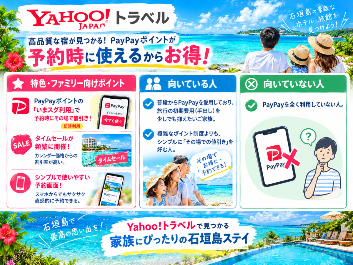 「Yahoo!トラベル」の特徴解説図解。PayPayポイントの予約時即時利用やタイムセール、シンプルな操作画面と向いている人・向いていない人まとめ