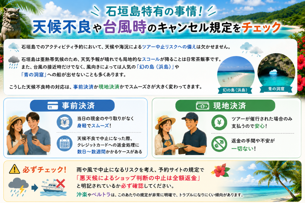 石垣島特有のスコールや台風によるツアー中止リスクへの備えとして、キャンセル規定と事前決済・現地決済の違いを解説した画像。悪天候時の全額返金について予約サイトの規定を確認することの重要性を促しています。