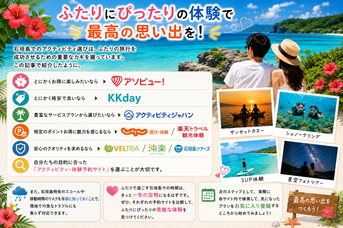 目的別のアクティビティ・体験予約サイトの選び方をまとめたガイド画像。アソビュー、KKday、アクティビティジャパン、じゃらん遊び・体験、楽天トラベル観光体験、VELTRA、沖楽、石垣島ツアーズのそれぞれの強みと、カップルに最適な選び方を紹介しています。