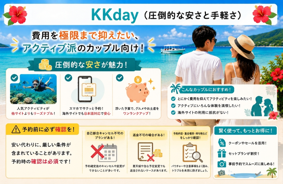 予約サイト「KKday」の圧倒的な安さと手軽さ、および利用時の注意点をまとめた画像。費用を極限まで抑えたいカップル向けである一方、自己都合キャンセル不可や返金不可などの厳しい条件が含まれる場合があるため、事前の規定確認が必須であると解説しています。