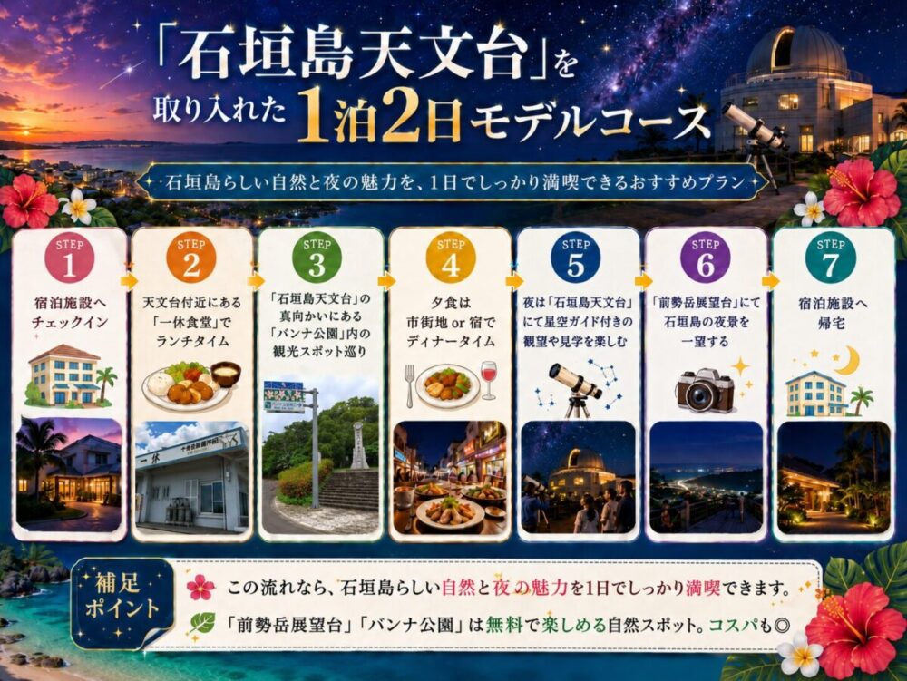 「石垣島天文台」を取り入れた1泊2日モデルコースのイメージ画像を図解