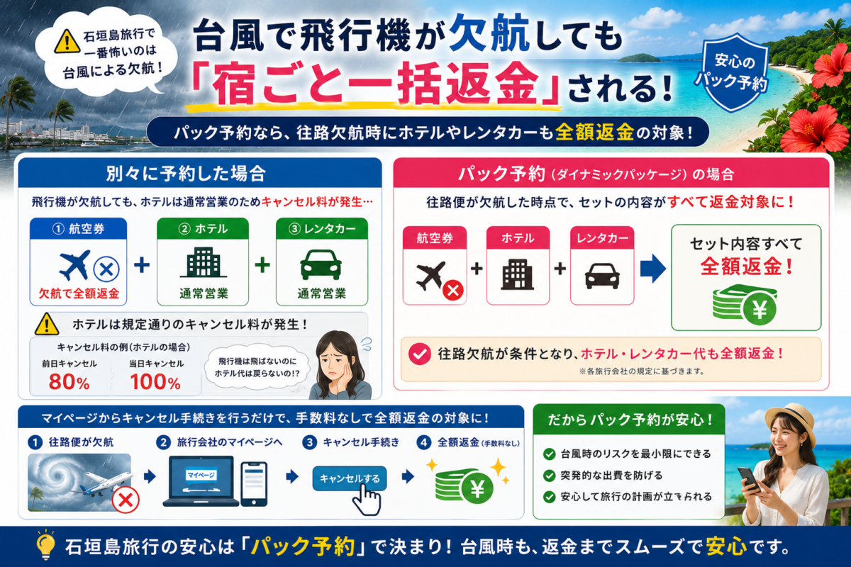 台風によるフライト欠航時にホテルやレンタカー代も全額返金されるパック予約の手厚い補償の仕組み
