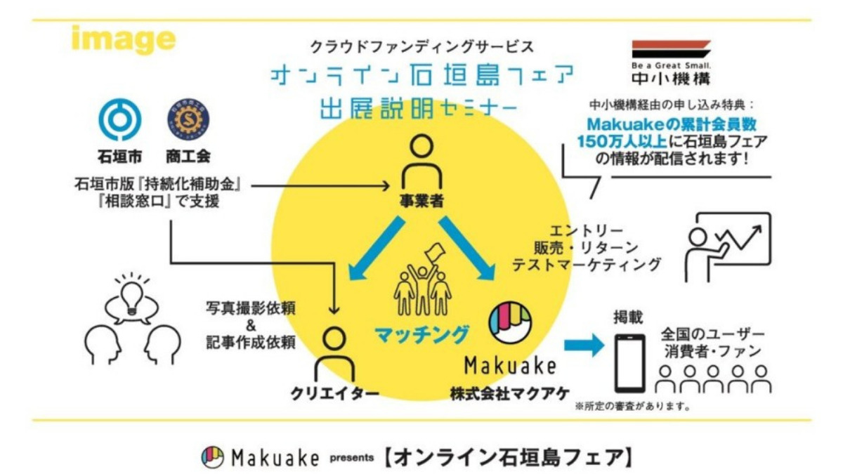 【図表】オンライン石垣島フェア〜応援型購入サービスMakuakeへの出展〜の仕組み